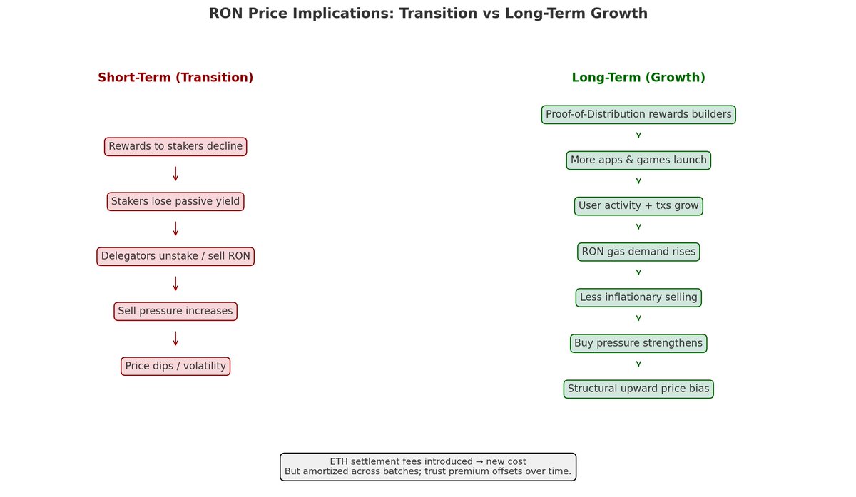 Paying for security → Paying for growth

What does <a href="/Ronin_Network/">Ronin</a> becoming an L2 actually mean?

An EVM-compatible chain like Ronin (now) is really a sidechain: it’s compatible with Ethereum but runs independently, with its own security

An Ethereum Layer 2 is a rollup or