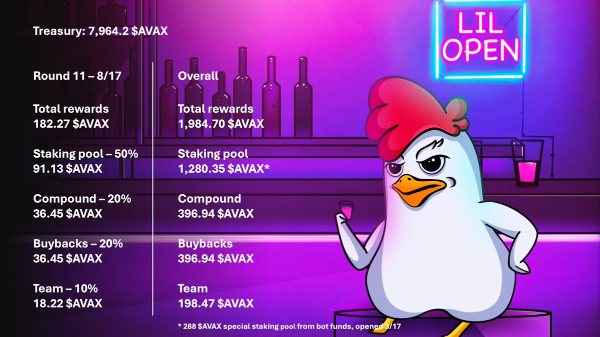 Lil Coq (@lilcoqnft) on Twitter photo Time flies past and we're delighted to announce Round 11 of $LIL Staking is LIVE on <a href="/Earningsbay_/">Earnings Bay</a>
Our community can relax in the summertime knowing we take care of the rest 🐔❤️
Stake your $LIL here 🤑 earningsbay.com/farms Time flies past and we're delighted to announce Round 11 of $LIL Staking is LIVE on <a href="/Earningsbay_/">Earnings Bay</a>
Our community can relax in the summertime knowing we take care of the rest 🐔❤️
Stake your $LIL here 🤑 earningsbay.com/farms