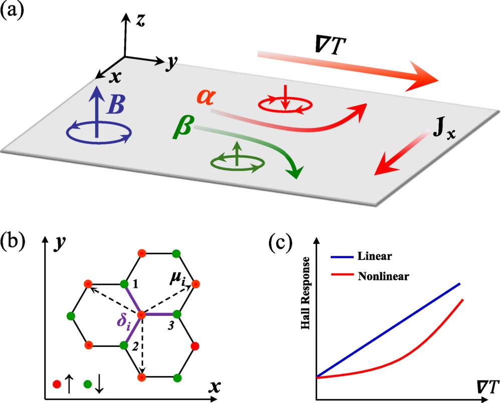 PhysRevB's tweet photo. #PRBTopDownload: #Magnon #NonlinearHallEffect in two-dimensional #antiferromagnetic #insulators
Jinyang Ni, Yuanjun Jin, Quanchao Du, and Guoqing Chang
Phys. Rev. B 112, 054424 – Published 8 August, 2025
➡️ https://t.co/Hi0SwPXHY6
#condmat #physics @APSPhysics https://t.co/VfOAeTVun3