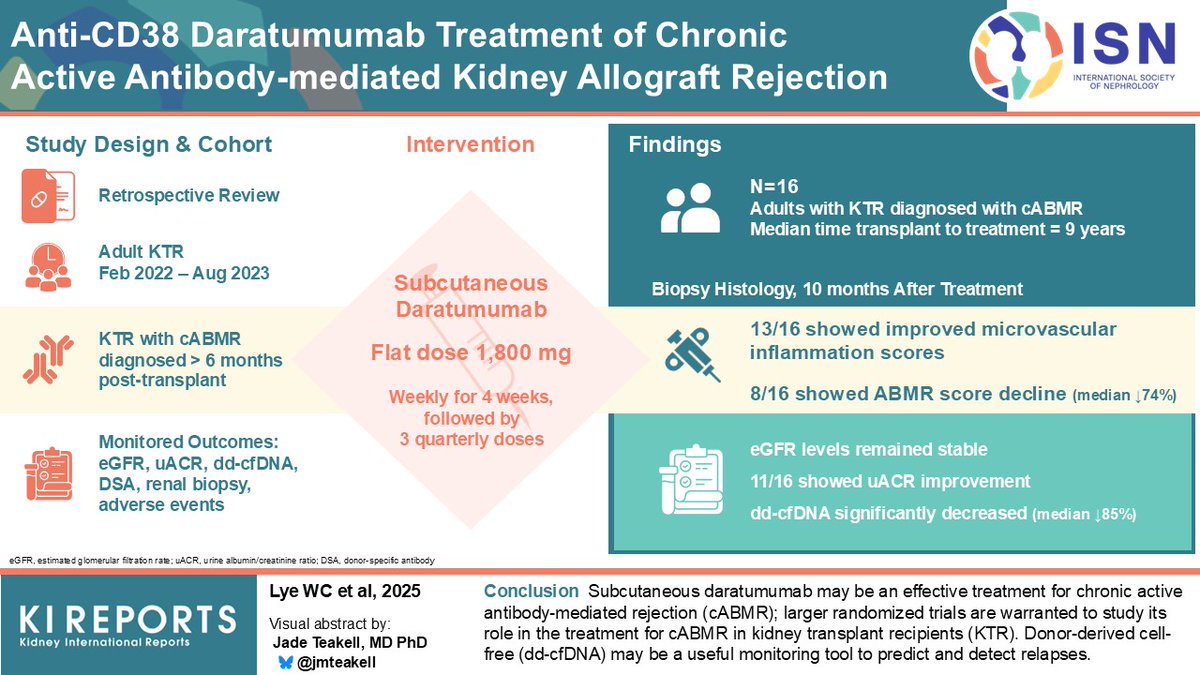KIReports (@kireports) on Twitter photo Anti-CD38 #Daratumumab Treatment of #Chronic Active #AntibodyMediated Kidney Allograft #Rejection
#VisualAbstract by <a href="/jmteakell/">💙🦋 Jade Teakell</a>
kireports.org/article/S2468-… Anti-CD38 #Daratumumab Treatment of #Chronic Active #AntibodyMediated Kidney Allograft #Rejection
#VisualAbstract by <a href="/jmteakell/">💙🦋 Jade Teakell</a>
kireports.org/article/S2468-…