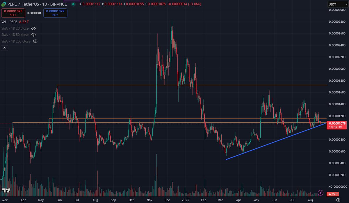 $PEPE has been on consistent uptrend for 160 days. 
It's holding up extremely well on red days.

Within a week the 200 day MA will start going up and algos will pick it up, likely starting a big repricing towards ATH.