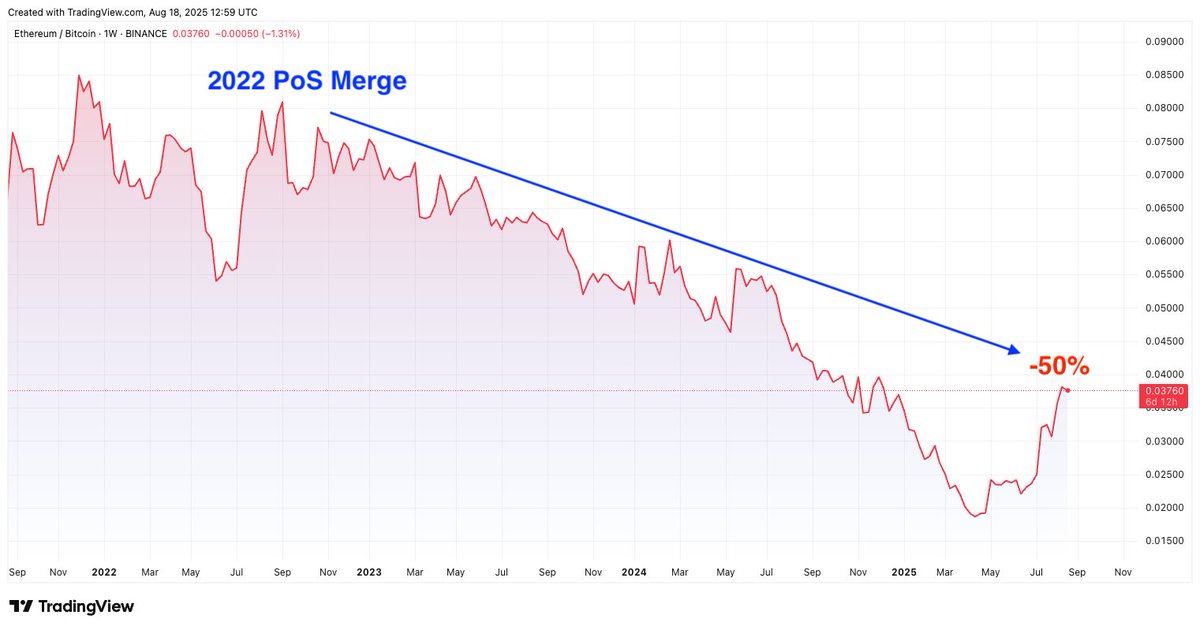 Simple Mining (@simpleminingio) on Twitter photo Ethereum is fundamentally a dead horse.
Proof of Stake created the ultimate rent-seeking system. 
Stake once, collect forever.
Wall Street on chain.
Here is why you should convert all eth to BTC🧵 Ethereum is fundamentally a dead horse.
Proof of Stake created the ultimate rent-seeking system. 
Stake once, collect forever.
Wall Street on chain.
Here is why you should convert all eth to BTC🧵