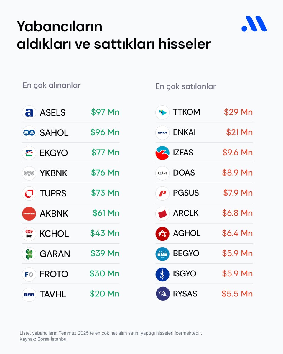 midasarastirma's tweet photo. Yabancı yatırımcıların temmuz ayında en çok net alım ve satım yaptığı hisseler: https://t.co/BZHkvrlqhu