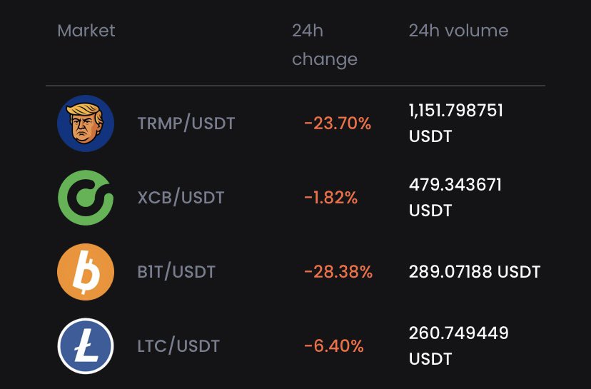 Cryptocurrency Watcher (@cryptcwatcher) on Twitter photo π Top 24h Volumes on app.exbitron.com π
ποΈ 18 August 2025, 11:21UTC
π₯ $TRMP βοΈ app.exbitron.com/exchange/?markβ¦
π₯ $XCB βοΈ app.exbitron.com/exchange/?markβ¦
π₯ $B1T βοΈ app.exbitron.com/exchange/?markβ¦
#TrumPOW #CoreCoin #B1T #Litecoin #Exbitron #TopVolumes #PoW #Altcoin #Crypto π Top 24h Volumes on app.exbitron.com π
ποΈ 18 August 2025, 11:21UTC
π₯ $TRMP βοΈ app.exbitron.com/exchange/?markβ¦
π₯ $XCB βοΈ app.exbitron.com/exchange/?markβ¦
π₯ $B1T βοΈ app.exbitron.com/exchange/?markβ¦
#TrumPOW #CoreCoin #B1T #Litecoin #Exbitron #TopVolumes #PoW #Altcoin #Crypto