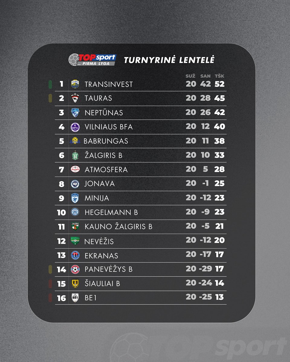 LituanieFootFR's tweet photo. #TOPsportPirmaLyga
Classement après la 20e journée de Pirma Lyga.
#Jonava monte à la 8e place en dépassant #Minija et #Hegelmann B. #Ekranas sors de la zone de barrages en dépassant #Panevezys B. https://t.co/3XpOOo0zDS