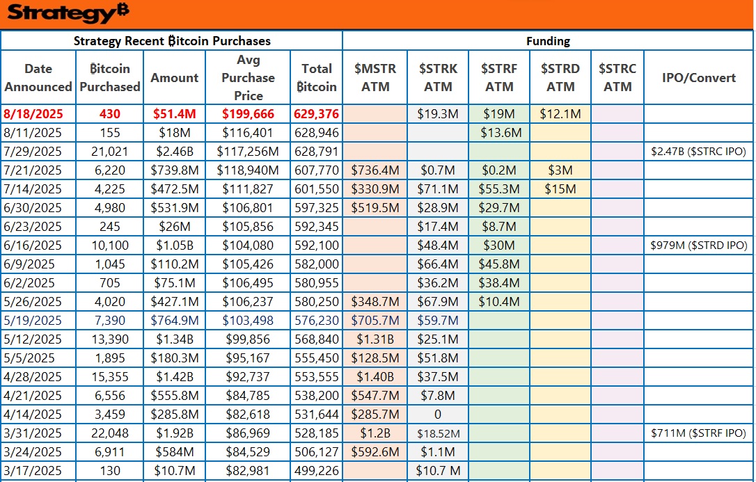 Strategy bought 430 ₿ for $51.4M at $119,666 per ₿ last week, funded by the $STRK($19.3M), $STRF($19M), #STRD($12.1M) preferred ATM sales, surprisingly no $STRC ATM Sales, iphone moment on standby, Strategy now hodling 629,376 ₿ (3% of max 21M), has acquired 182,976 ₿ in 2025