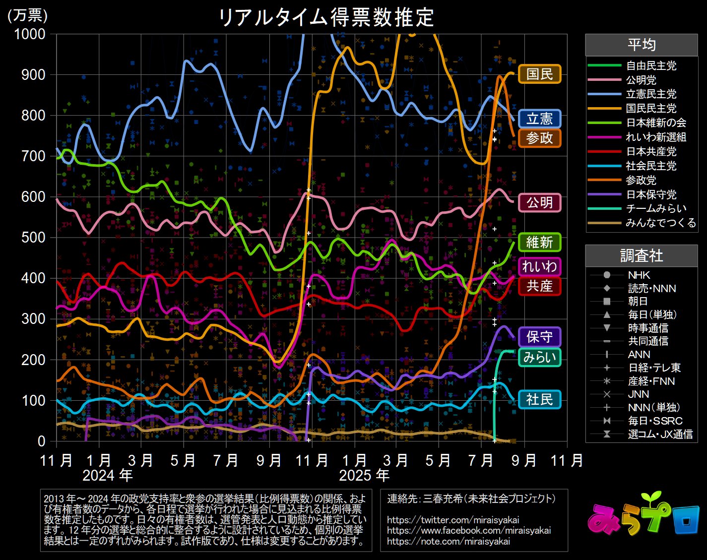 日中宮城の比較研究 三春充希(はる)⭐未来社会プロジェクト on X: 