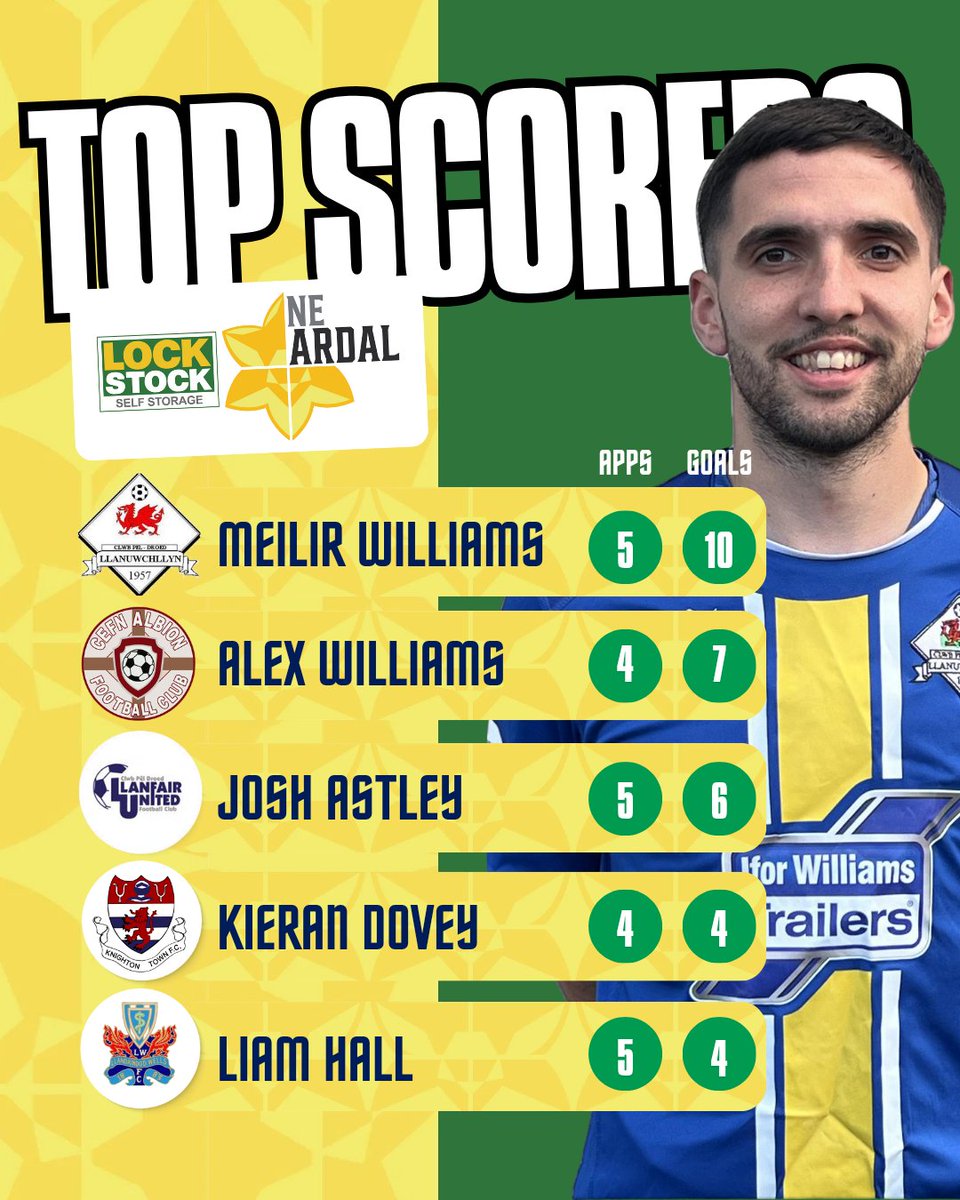 𝗔𝗿𝗱𝗮𝗹 𝗡𝗘 - 𝙏𝙤𝙥 𝙎𝙘𝙤𝙧𝙚𝙧𝙨

Here are the Top 5 Goalscorers in the Ardal NE after Matchday 5