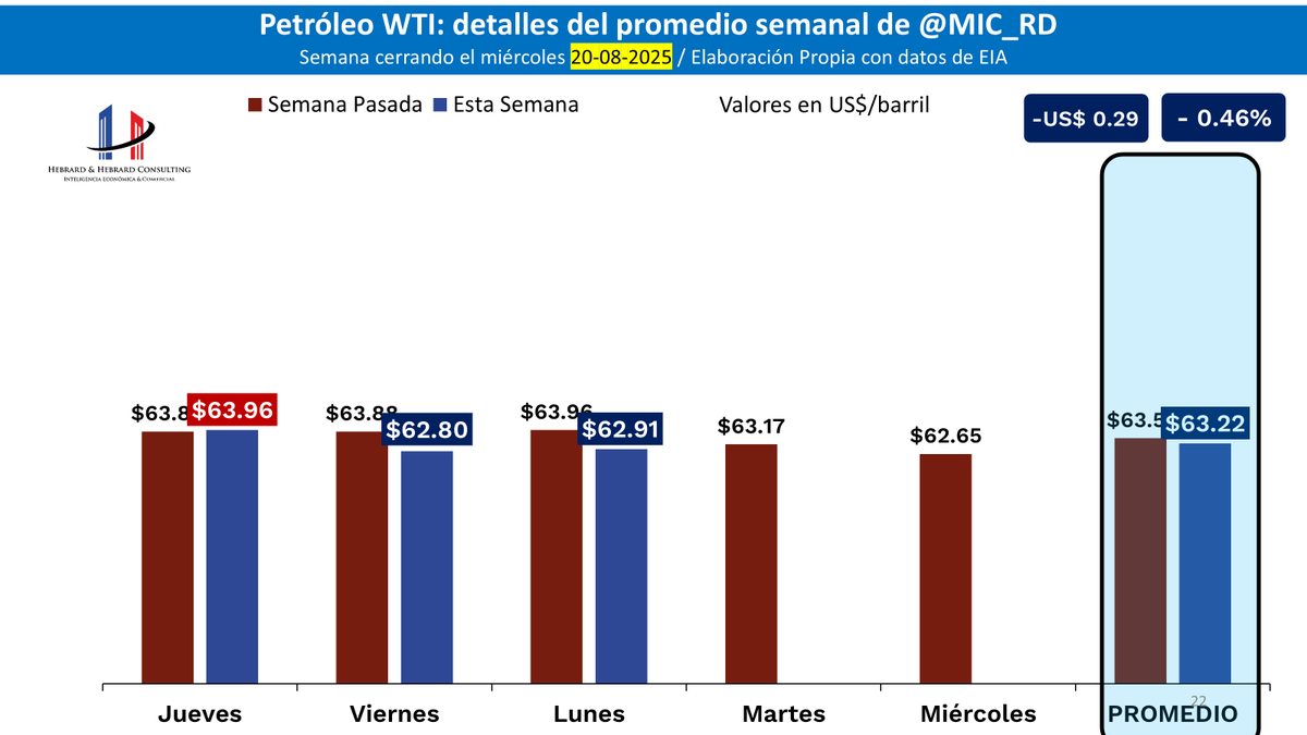 Petróleo #WTI abre hoy lunes apenas con muy leve rebote luego de muy fuerte baja del pasado viernes (-1.81%) y no logra regresar arriba de nivel bajo de US$63.00/barril: +0.18% a US$62.91  
Y con eso se encuentra todavía -US$12.12 y -16.2% debajo de precio de 08-2024 (US$75.03)