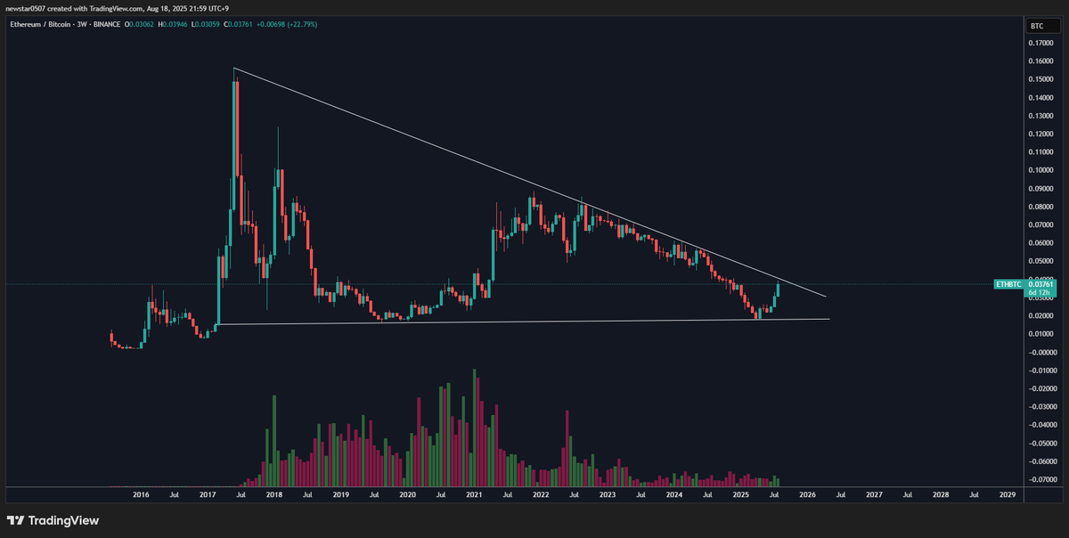 CW8900's tweet photo. We may soon see a real bull market for $ETH, the first in eight years.

The break through the 8 years convergence is imminent. https://t.co/L8eubVhSFO