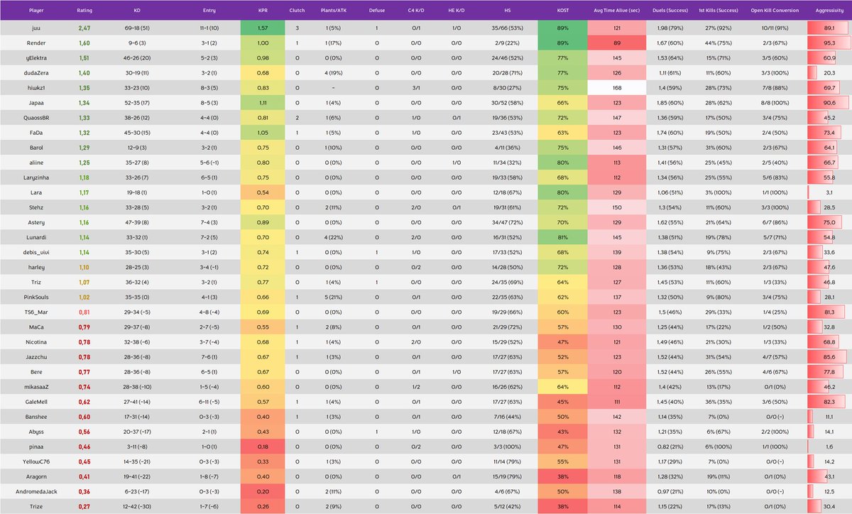 📊 CF 2025 | Open Qualify 3

💯 Rating AnalisesR6 (min 2 mapas)

<a href="/juu__brito/">Elevate | juu</a> 2.47 👑
<a href="/yElektraB/">IMPERIAL | yElektra</a> 1.51
<a href="/dudar6s/">Elevate | dudaZera</a> 1.40
<a href="/duda_hiwkz/">IMPERIAL | HIWKZ</a> 1.35
<a href="/zjapax_/">Japa</a> 1.34
<a href="/quaossbr/">IMPERIAL | Quaoss</a> 1.33
<a href="/FaDaGaBi1/">FaDinha🧚🏻‍♀️</a> 1.32
<a href="/barol02/">barol</a> 1.29
<a href="/aliinecusttodio/">Elevate | aliine</a> 1.29
<a href="/I4RYSSA/">Elevate | Lary</a> 1.18
<a href="/LaraBeatrizMS/">Lara Beatriz</a> 1.17
<a href="/Stehz_/">IMPERIAL | Stehz</a> 1.16
<a href="/asteery7/">tery</a> 1.16