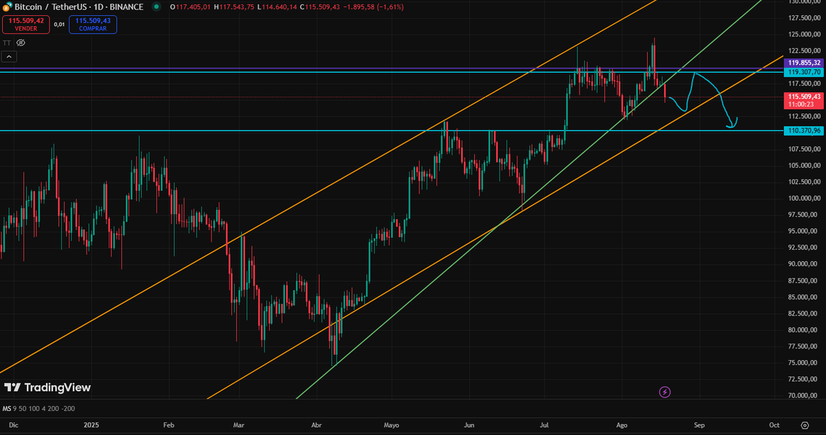 _DrFibonacci_'s tweet image. Totalmente sano y esperable el movimiento de #Bitcoin 
Como os dije en el anterior tweet, debíamos romper la línea de tendencia acelerada verde y caer sobre la naranja. Estamos en ello. 

 ¿Rebotará sobre la naranja hasta máximos? A día de hoy creo que debe irse al soporte azul.