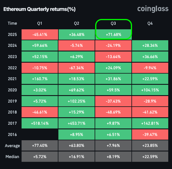 🚀ETHEREUM ON A ROLL IN Q3!  

#Ethereum is crushing it — outpacing Bitcoin and logging its best Q3 ever.🔥

 Could $ETH be gearing up for a bigger breakout?