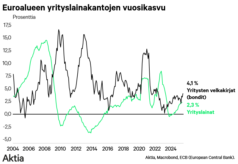 lassecorin's tweet photo. #Euroalue'ella yritysrahoitus kehittyy positiivisesti. Sekä pankkien myöntämien lainojen ja suoraan markkinoilta haetun rahoituksen määrät ovat kasvussa!
#pankki #laina #velka https://t.co/wsvKYaDCyI