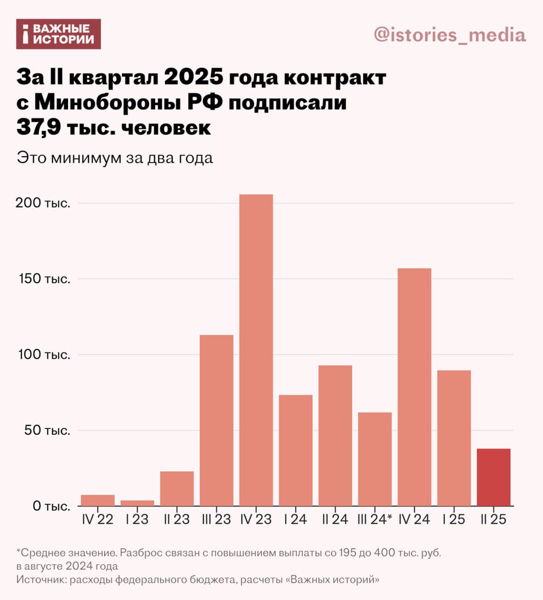 国防省との軍務契約締結数を連邦予算に占める契約報奨金額から推測した今年第2四半期の新規契約兵は3万7900名で、前年同期の40％にとどまった
t.me/istories_media…
契約数減少の原因は不明
