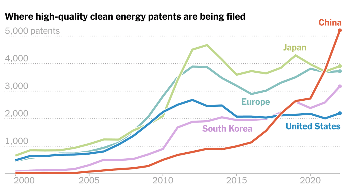 China now dominates not just global clean energy manufacturing (solar power &amp; photovoltaics, wind turbines, EVs etc), but the fundamental research and patents that will define the world's energy future.