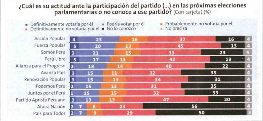 Nueva encuesta de Ipsos en Perú21 muestra el alto rechazo contra partidos políticos que postularían al Congreso. El mayor rechazo lo reciben: Fuerza popular, APP, Perú Libre, que tienen bancada actualmente. Reflejo de lo hecho.

Pero ojo al Apra: 47% de rechazo, el más alto.