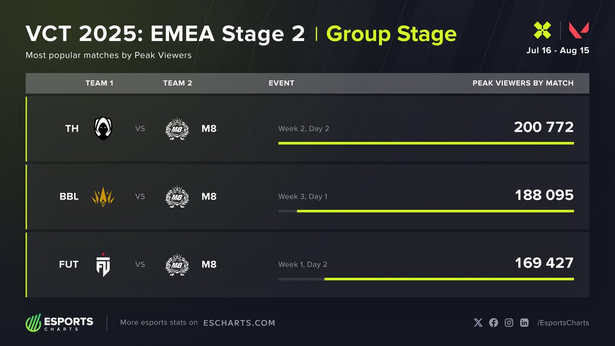 #VCTEMEA 2025 Stage 2 Group Stage - Top Matches:

1. <a href="/HereticsVal/">Heretics Valorant</a> vs <a href="/gentlemates/">Gentle Mates</a>
2. <a href="/BBL_esports/">BBL</a> vs <a href="/gentlemates/">Gentle Mates</a>
3. <a href="/FUTesportsgg/">FUT Esports</a> vs <a href="/gentlemates/">Gentle Mates</a>

See the full TOP-5
📊 escharts.com/tournaments/va…