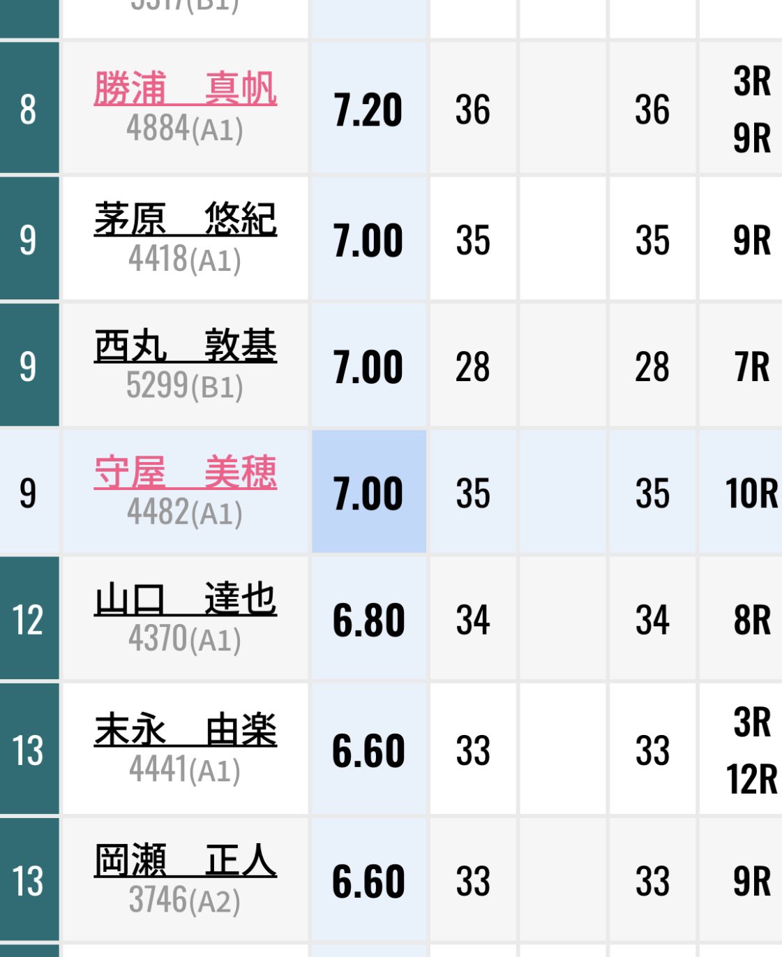 【78910様】守屋美穂　直筆メッセージ　サイン　4482 ボートレーサー守屋美穂選手 直筆サイン入り台紙 - メルカリ