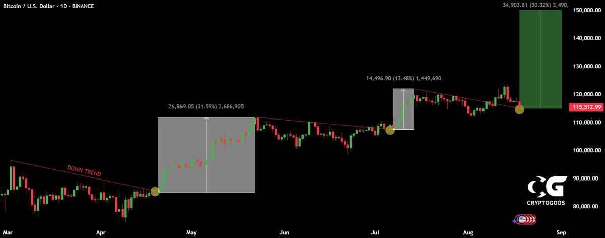 Do or die for #Bitcoin! 🚀