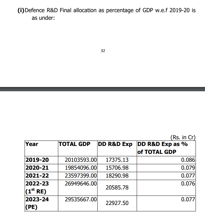wartrophy_414's tweet photo. India's Defence budget &amp; Defence R&amp;D budget in % of it's GDP. All under 10 years of vishwaguru government. https://t.co/XxO7sFwIR5