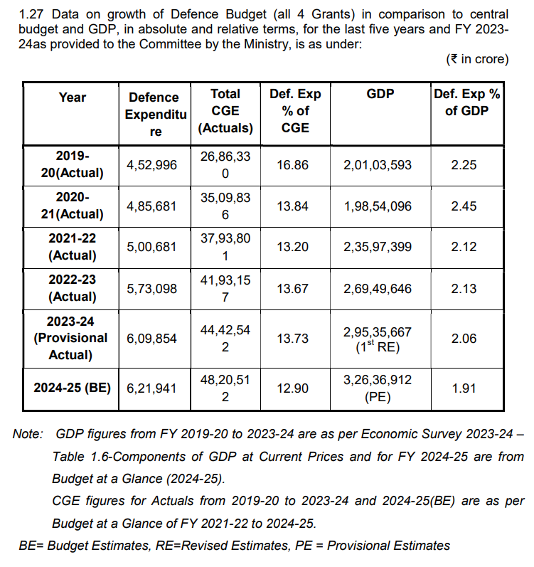 wartrophy_414's tweet photo. India's Defence budget &amp; Defence R&amp;D budget in % of it's GDP. All under 10 years of vishwaguru government. https://t.co/XxO7sFwIR5
