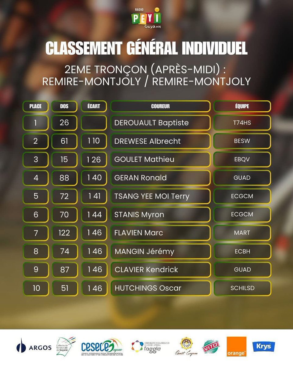 🚴🏿‍♀️ #TDG2025 : Alors que le peloton quitte Cayenne en direction de Sinnamary, le maillot rouge est toujours sur les épaules d'un Guyanais. Maillot rouge remis à John MIRANDA DE SOUZA (Vélo Club Guyanais VCG) par la 8ᵉ vice-présidente de la @ccouestguyane, Marie-Hélène CHARLES.