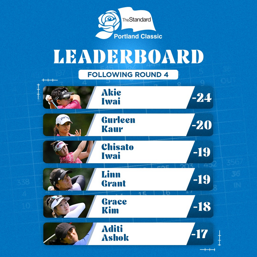 Jimgolf10's tweet photo. GOLF PRO - @LPGA  : The Standard Portland Classic
Du 14 au 17 août 2025, Columbia Edgewater Country Club, Portland, Oregon, USA
🏆Victoire de la Japonaise Akie Iwai🇯🇵
2e  Gurleen Kaur🇺🇸 
3e  Chisato Iwai🇯🇵 
3e Linn Grant🇸🇪
16e Céline Boutier🇫🇷
23e Perrine Delacour🇫🇷 https://t.co/6bIdB8LYWm