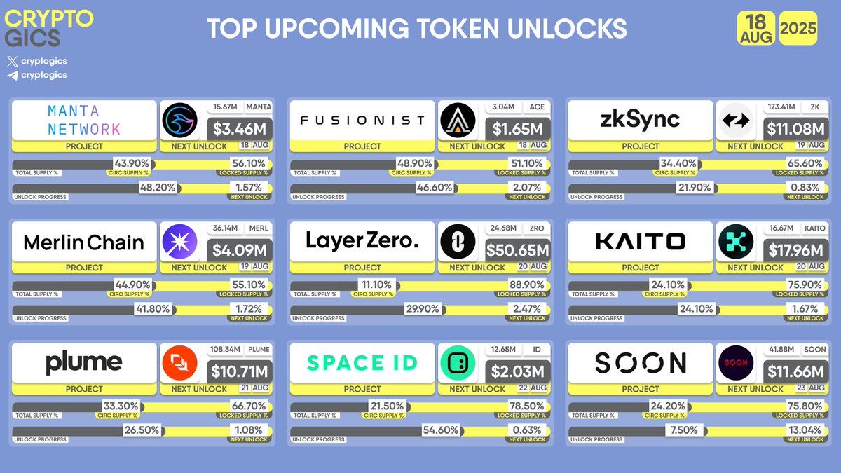 cryptogics's tweet image. TOP UPCOMING TOKEN #UNLOCKS

#MantaNetwork $MANTA, #Fusionist $ACE, #zkSync $ZK, #MerlinChain $MERL, #LayerZero $ZRO, #Kaito $KAITO, #Plume $PLUME, #SpaceID $ID, #SOON $SOON