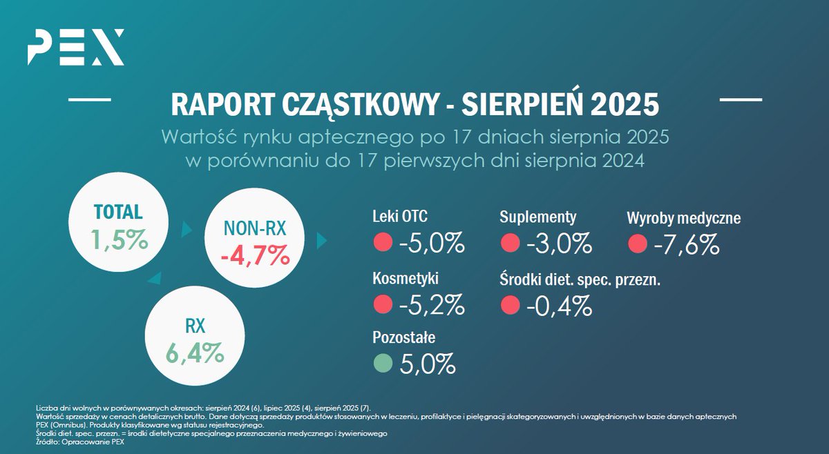 PEXPharmaSeq's tweet photo. Rynek apteczny po 17 dniach SIERPNIA - cykliczny raport PEX o sytuacji w wybranych segmentach rynku 💊 https://t.co/IvAm6SdtYh