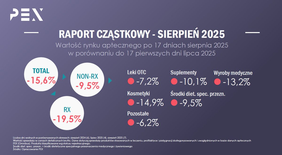 PEXPharmaSeq's tweet photo. Rynek apteczny po 17 dniach SIERPNIA - cykliczny raport PEX o sytuacji w wybranych segmentach rynku 💊 https://t.co/IvAm6SdtYh