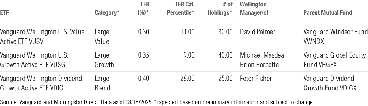 DanielSotiroff's tweet photo. Here's the breakdown based on the SEC filings

The parent mutual funds are highly rated by Morningstar. Global Equity and Windsor have Silver Medalist Ratings, while Dividend Growth is at Gold https://t.co/yawdgNaEqc