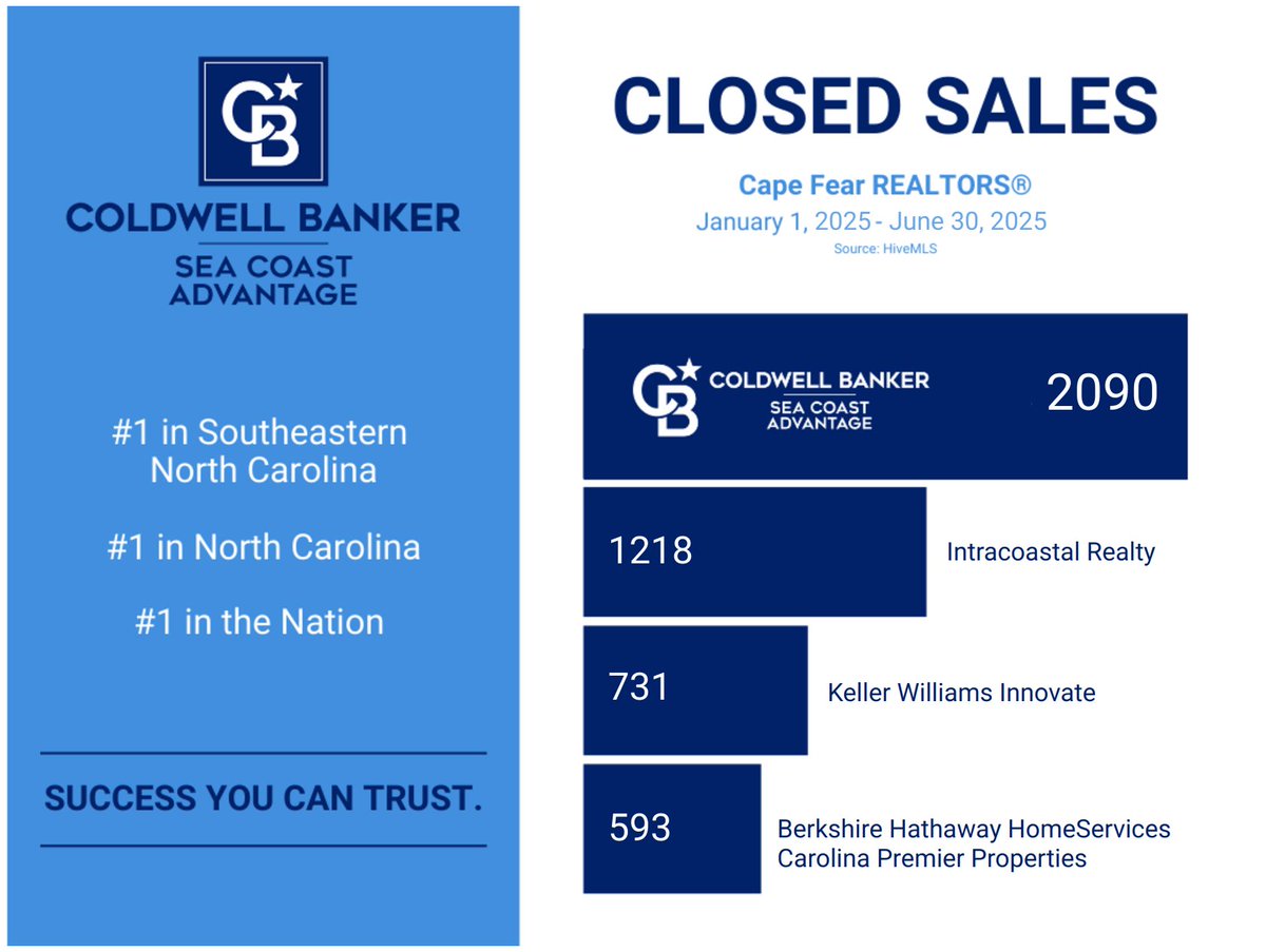 The numbers don't lie - work with the best!⭐🏆