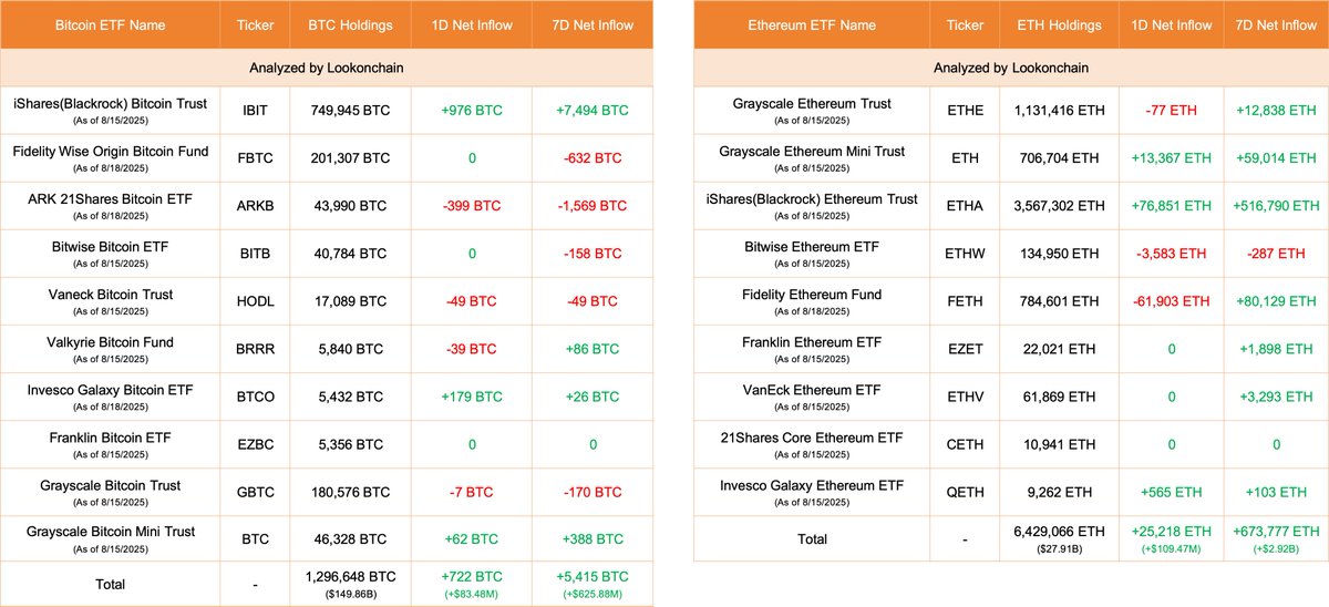 来自 Lookonchain 的比特币与以太坊 ETF 流入表