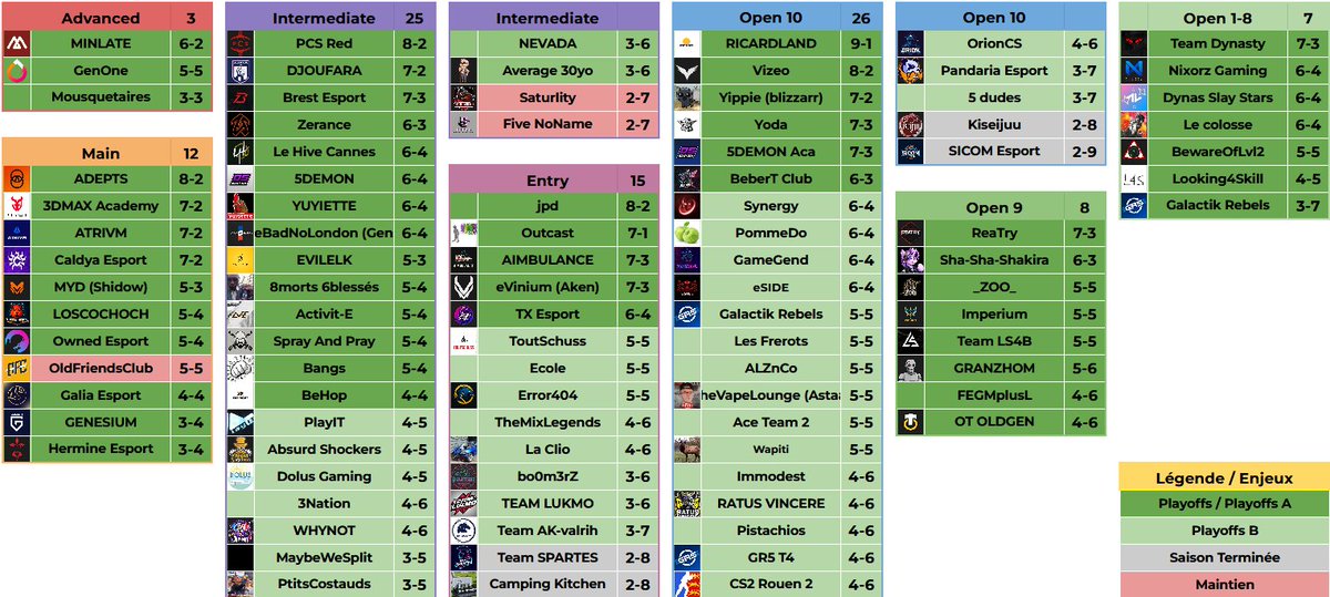 NAGU (@nagu_fr) on Twitter photo Encore 2 semaines à tenir dans cette Saison Régulière de <a href="/ESEA/">ESEA League</a> ✅
Les enjeux sont encore nombreux et les français sont bien lancés dans la compétition 🇫🇷
Toutes les équipes "Vertes" peuvent encore s'imaginer des Playoffs, celles en "Rouges" devront viser le maintien 🏆 Encore 2 semaines à tenir dans cette Saison Régulière de <a href="/ESEA/">ESEA League</a> ✅
Les enjeux sont encore nombreux et les français sont bien lancés dans la compétition 🇫🇷
Toutes les équipes "Vertes" peuvent encore s'imaginer des Playoffs, celles en "Rouges" devront viser le maintien 🏆