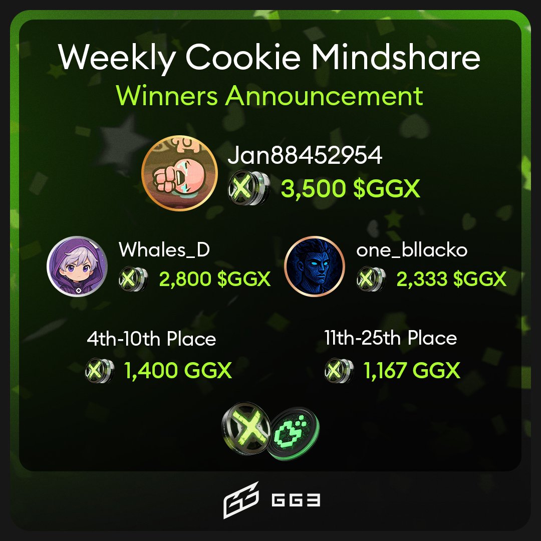 GG3_xyz's tweet image. Weekly Cookie Mindshare Winners - Round 3! 🏆

Amazing $GGX creators dominated X this week! Check out our 35,000 GGX Prize Pool Winners - join the next round tomorrow! 👇

✳️ Track: cookie.fun/tokens/gg3
❇️ Learn How: gg3.org/quests/compete…
📗 Guide: medium.com/gg3xyz/join-gg…