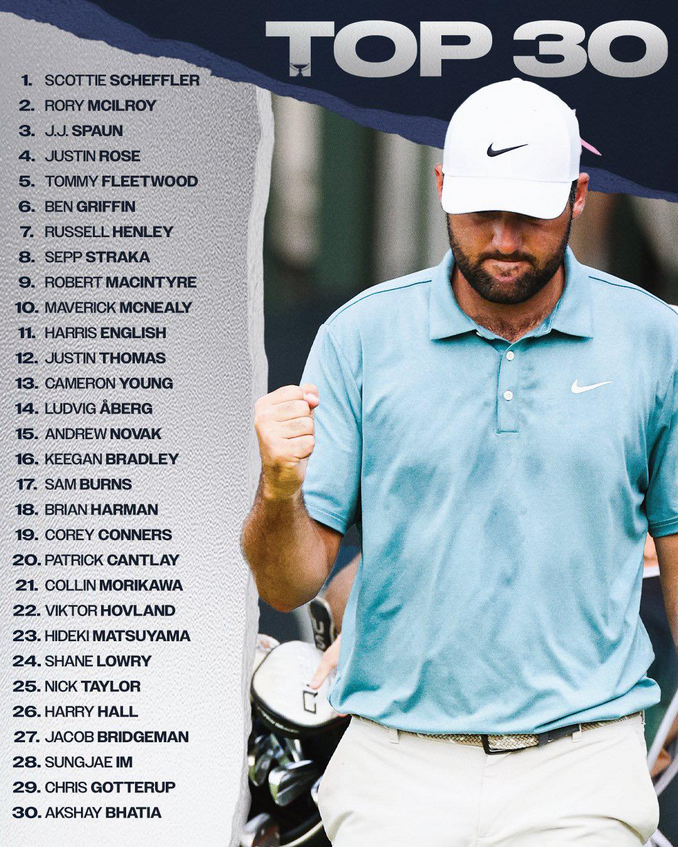 Jimgolf10's tweet photo. GOLF PRO - @PGATOUR : BMW Championship
Du 14 au 17 août 2025, Caves Valley Golf Club, Owings Mills, Maryland, Usa
🏆Victoire du n°1 mondial l’Américain Scottie Scheffler 
Les 30 meilleurs à l’ordre du mérite sont qualifiés pour le Tour Championship https://t.co/E3iOPBP6YK