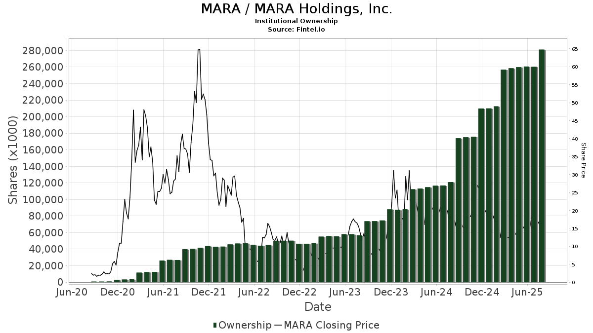 $MARA institutional ownership is at an all time high with 74.92% of Common Stock and 100% of Convertible Senior Notes accumulated and owned by financial institutions

The typical cycle is:

Accumulation > Mark Up > Distribution > Mark Down

What phase of the cycle are we in?