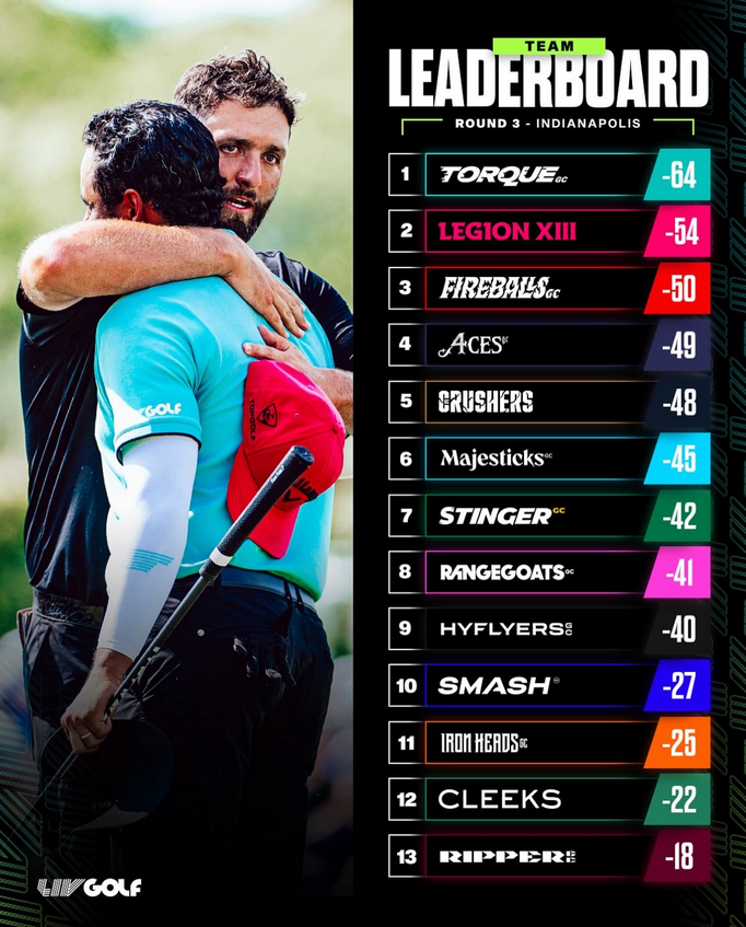 Jimgolf10's tweet photo. GOLF PRO : @livgolf_league  INDIANAPOLIS
15-17 août 2025, The Club at Chatham Hills, USA
🏆Victoire après play-off de l’Espagnol Jon Rahm🇪🇸 
2e Sebastian Muñoz🇨🇴 
3e Dustin Johnson🇺🇸
🏆Victoire du Team - Torque GC
(J. Niemann🇨🇱 – S. Muñoz🇨🇴 – C. Ortiz🇲🇽 – M.Pereira🇨🇱) https://t.co/H2YkgdORz7