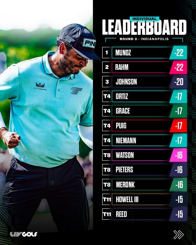 Jimgolf10's tweet photo. GOLF PRO : @livgolf_league  INDIANAPOLIS
15-17 août 2025, The Club at Chatham Hills, USA
🏆Victoire après play-off de l’Espagnol Jon Rahm🇪🇸 
2e Sebastian Muñoz🇨🇴 
3e Dustin Johnson🇺🇸
🏆Victoire du Team - Torque GC
(J. Niemann🇨🇱 – S. Muñoz🇨🇴 – C. Ortiz🇲🇽 – M.Pereira🇨🇱) https://t.co/H2YkgdORz7
