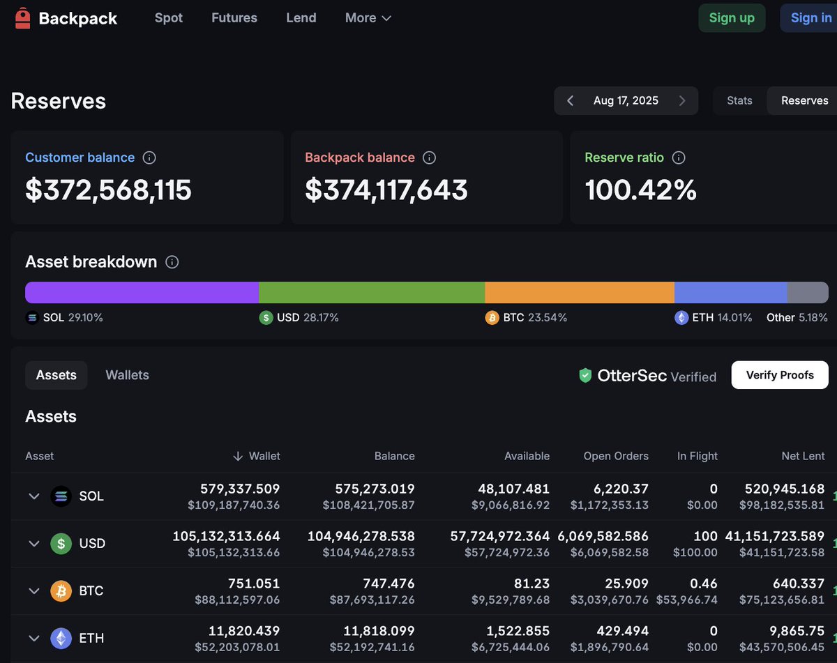 Screenshot of Backpack Exchange's reserves dashboard showing customer balances and reserve ratios