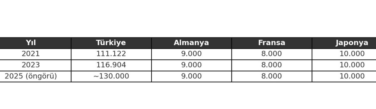 Türkiye’de makam aracı 
sayısı 116.904’e ulaştı

- 2025’te 130 bini aşması bekleniyor.
- Almanya: 9 bin
- Fransa: 8 bin
- Japonya: 10 bin

İNOSAM Başkanı Gürkan Avcı:
“Türkiye makam araçlarında Avrupa’yı geride bıraktı. Kamu kaynağı lükse değil, halkın ihtiyaçlarına harcanmalı.”