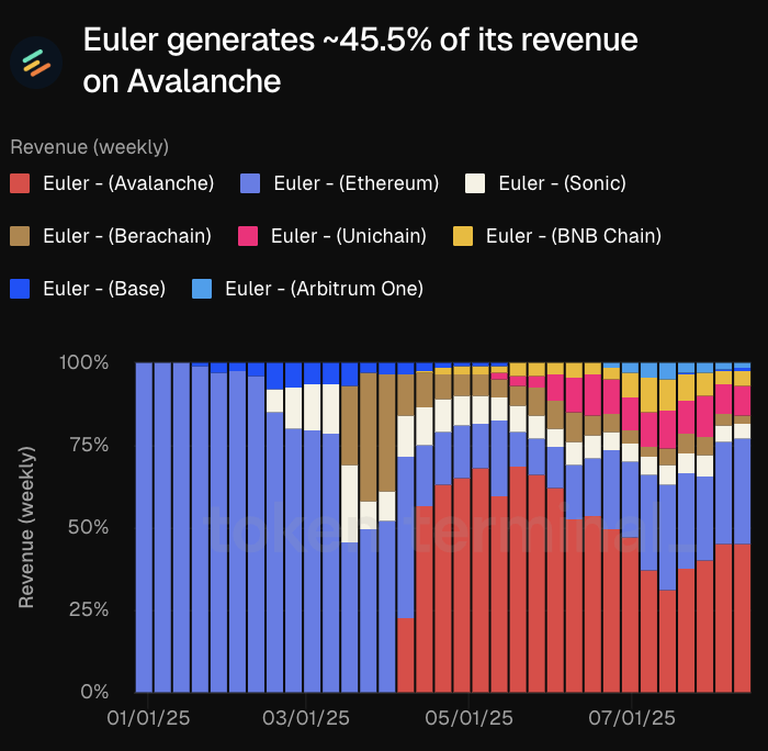 Chart showing Euler Finance revenue distribution across blockchains