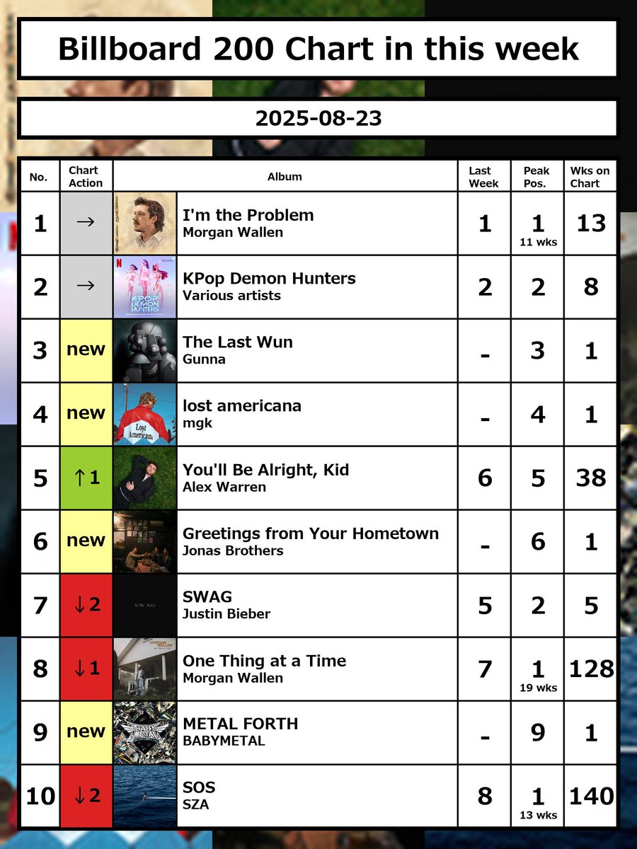 BABYMETALが全米9位の快挙を成し遂げたこと、全然触れられないね🥲
記事あっても「自身初」とか「自身最高位」って表現。それだけじゃないのに！
これがAdoとかYOASOBIだったらお祭り騒ぎのくせに🤣
これだけ頑張ってきたんだから、もっと取り上げられてもいいのに！
#BABYMETAL