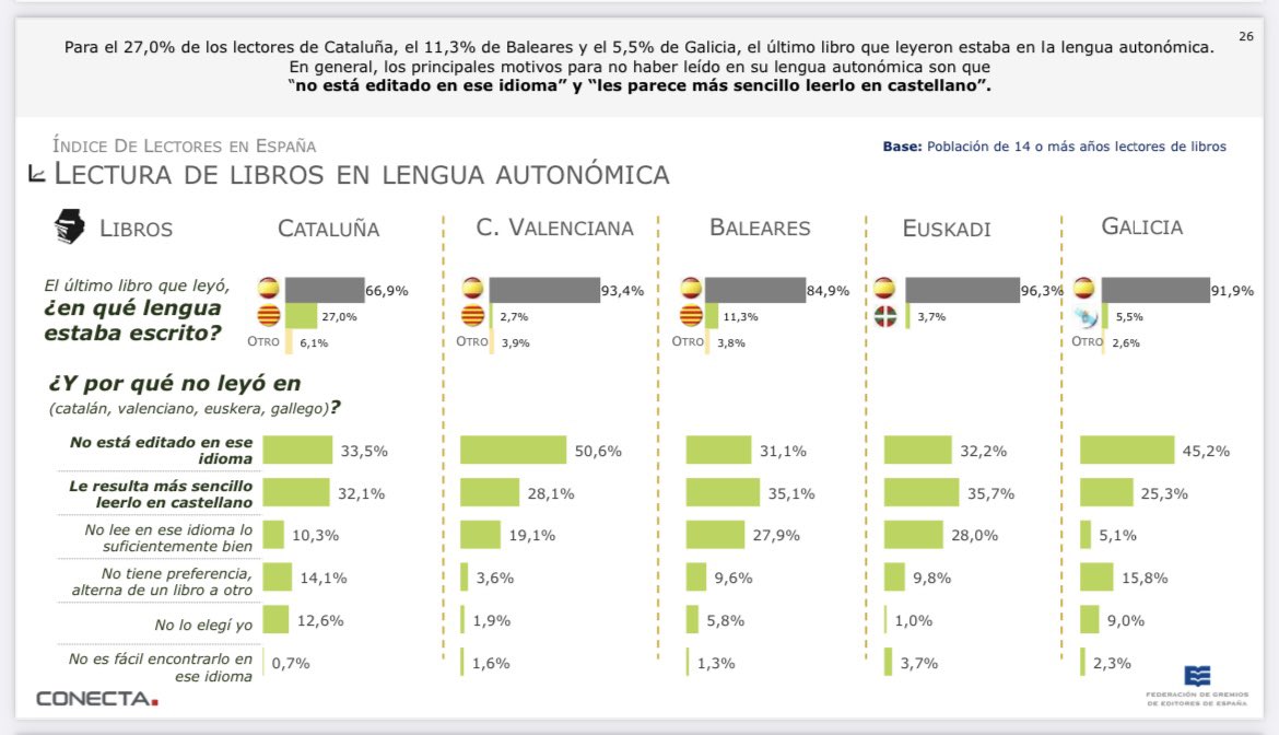 <a href="/Senguix/">Salvador Enguix</a> <a href="/HectrSanjuan/">Hèctor Sanjuan</a> Les obres  d’eixos escritors valencians tenen 1 impacte social molt baixet. Precisament el model d valencià q gasten molts d’ells, i q no volen q ningú qüestione, és 1 d les causes x les q, del 25% de valencians q tenen el valencià com a llengua materna, no+ el 3% llig n valencià