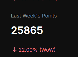 chonkyy69's tweet photo. Ok so I managed to trade a lot more than last week on @hibachi_xyz but my total points went down by almost 22% So many new traders are joining the hibachi ranks is a sight to see. Clean UI, Smooth trading experience.
Hibachio π¨βπ³π₯
#hibachi #clobs #blobs #celestia #succinct #trading #DEX