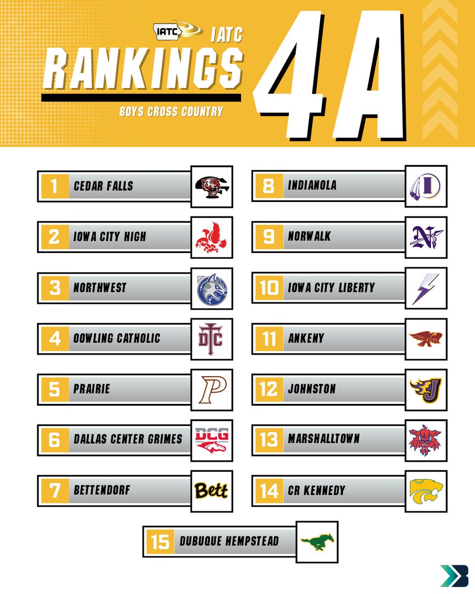 Bound_IA's tweet photo. Boys Cross Country rankings courtesy of IATC have been released!

#iahsxc #ihsaa https://t.co/BBBWsjCi7T