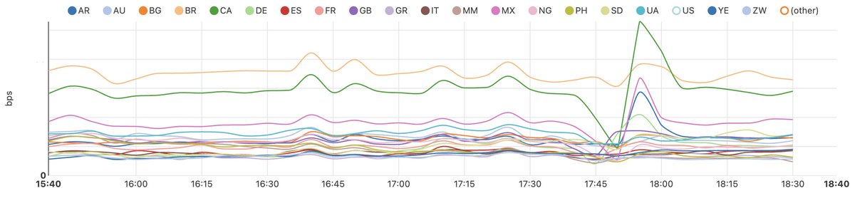 A nominal <a href="/Starlink/">Starlink</a> disruption lasted less than 15 minutes, between 17:40-17:55 UTC. Biggest impacts to traffic were observed in the United States, Canada, Mexico, Germany, the United Kingdom, and Nigeria. No word yet on what caused the disruption.