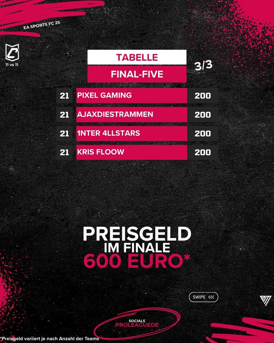 🏆 FINAL FIVE – Tabellenupdate 🏆

Die Quali ist in vollem Gange und die Spannung bleibt hcoh! 🔥

💰 Preisgeld im Finale: bis zu 600€  

Wer setzt sich durch und zieht ins Finalturnier ein? ⚽👀

#ProLeague #EASPORTSFC25 #FinalFive
