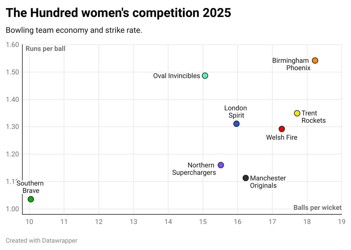 Southern Brave have been a class apart as a bowling team so far this season in #TheHundred women's competition.

The Brave have taken 48 wickets in 5 innings, and have by far the best bowling economy (1.04 runs per ball) and strike rate (10.04 balls per wicket) in the league.